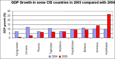 GDP Growth in some CIS countries in 2005 compared with 2004
