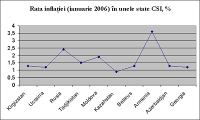 Rata inflaiei (ianuarie 2006) n unele state CSI, %