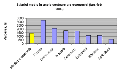 Salariul mediu n unele sectoare ale economiei (ian.-feb. 2006)