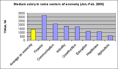 Medium salary in some sectors of economy (Jan.-Feb. 2006)