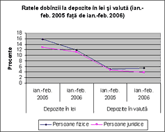 Ratele dobnzii la depozite n lei i valut (ian.-feb. 2005 fa de ian.-feb. 2006)