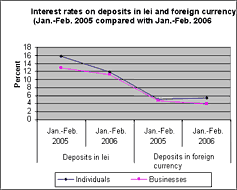 Interest rates on deposits in lei and foreign currency (Jan.-Feb. 2005 compared with Jan.-Feb. 2006