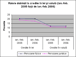 Ratele dobnzii la credite n lei i valut (ian.-feb. 2005 fa de ian.-feb. 2006)