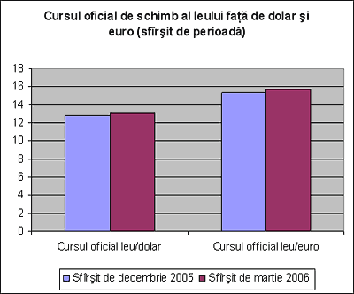 Cursul oficial de schimb al leului fa de dolar i euro (sfrit de perioad)