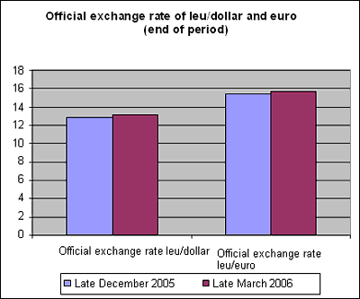 Official exchange rate of leu/dollar and euro (end of period)