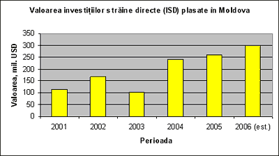 Valoarea investiiilor strine directe (ISD) plasate n Moldova