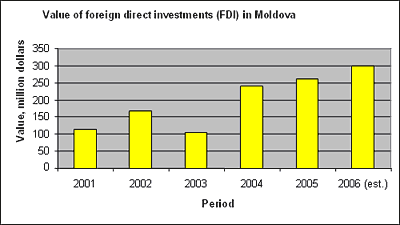 Value of foreign direct investments (FDI) in Moldova