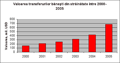 Valoarea transferurilor bneti din strintate ntre 2000-2005
