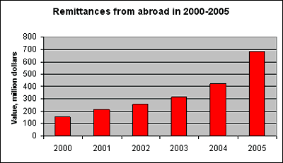 Remittances from abroad in 2000-2005