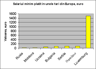 Salariul minim pltit n unele ri din Europa, euro