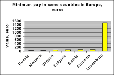 Minimum pay in some countries in Europe, euros