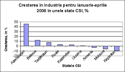 Creterea n industrie pentru ianuarie-aprilie 2006 n unele state CSI, %