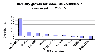 Industry growth for some CIS countries in January-April, 2006, %
