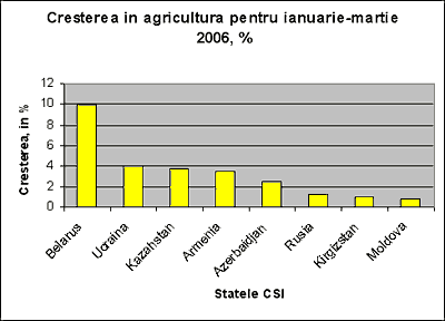 Creterea n agricultur pentru ianuarie-martie 2006, %