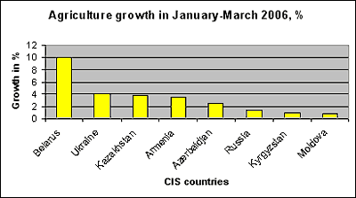 Agriculture growth in January-March 2006, %