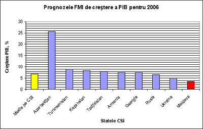 Prognozele FMI de cretere a PIB pentru 2006
