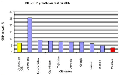 IMF's GDP growth forecast for 2006