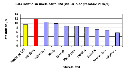 Rata inflaiei n unele state CSI (ianuarie-septembrie 2006, %)