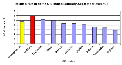 Inflation rate in some CIS states (January-September 2006, %)
