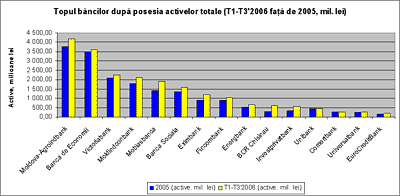 Topul bncilor dup posesia activelor totale (T1-T3'2006 fa de 2005, mil. lei)