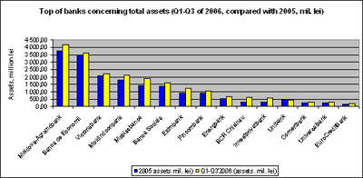 Top of banks concerning total assets (Q1-Q3 of 2006, compared with 2005, mil. lei)