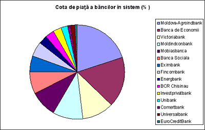 Cota de pia a bncilor n sistem (%)