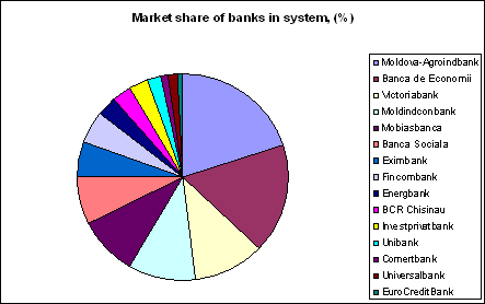 Market share of banks in system, (%)