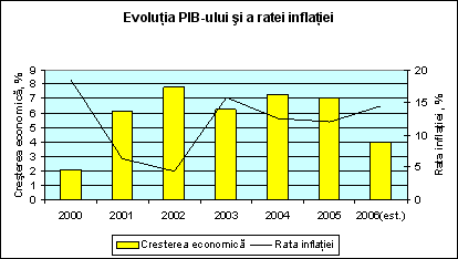 Evoluia PIB-ului i a ratei inflaiei
