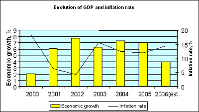 Evolution of GDP and inflation rate