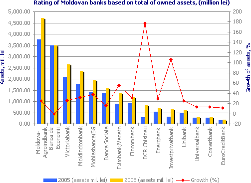 Rating of Moldovan banks based on total of owned assets, (million lei)