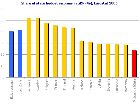 Share of state budget incomes in GDP (%), Eurostat 2005
