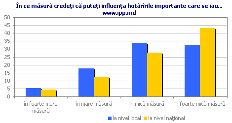 �n ce m�sur� crede�i c� pute�i influen�a hot�r�rile importante care se iau... www.ipp.md