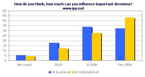 How do you think, how much can you influence important decisions? www.ipp.md