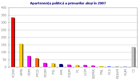 Apartenen�a politic� a primarilor ale�i �n 2007