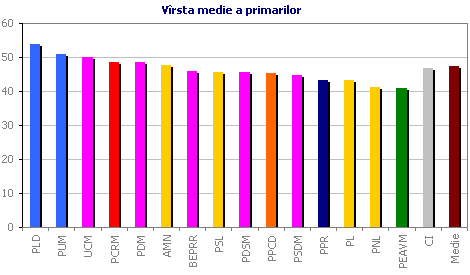 V�rsta medie a primarilor