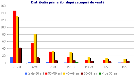 Distribu�ia primarilor dup� categorii de v�rst�