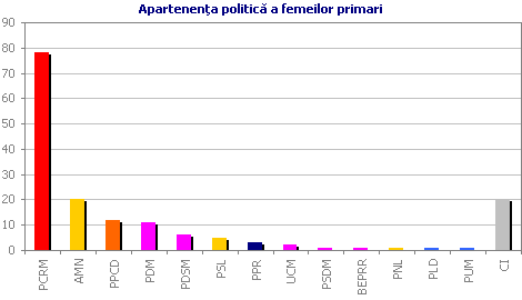 Apartenen�a politic� a femeilor primari