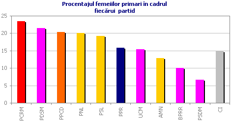Procentajul femeiilor primari �n cadrul fiec�rui partid