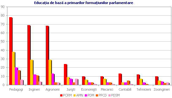Educa�ia de baz� a primarilor forma�iunilor parlamentare
