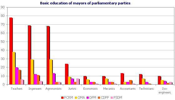 Basic education of mayors of parliamentary parties