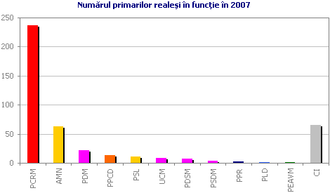 Num�rul primarilor reale�i �n func�ie �n 2007
