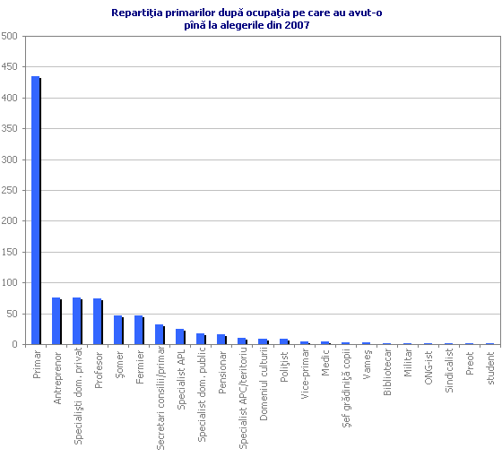 Reparti�ia primarilor dup� ocupa�ia pe care au avut-o p�n� la alegerile din 2007