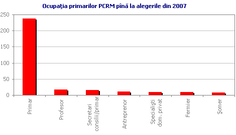 Ocupa�ia primarilor PCRM p�n� la alegerile din 2007