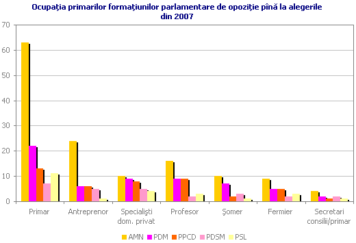 Ocupa�ia primarilor forma�iunilor parlamentare de opozi�ie p�n� la alegerile din 2007