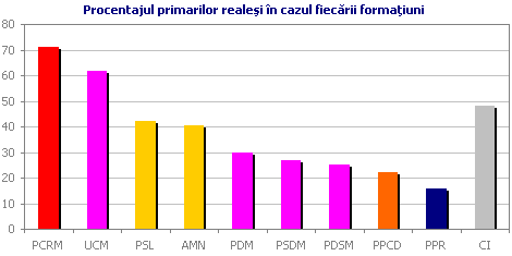 Procentajul primarilor reale�i �n cazul fiec�rii forma�iuni