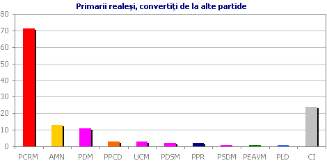 Primarii reale�i, converti�i de la alte partide