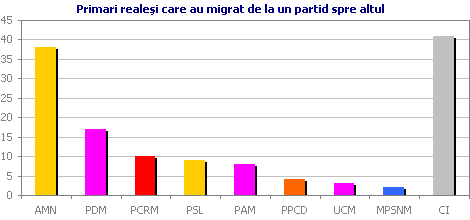 Primari reale�i care au migrat de la un partid spre altul