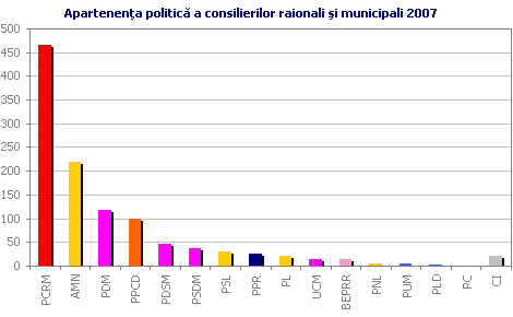 Apartenen�a politic� a consilierilor raionali �i municipali 2007