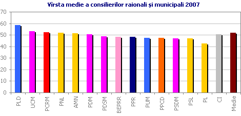 V�rsta medie a consilierilor raionali �i municipali 2007