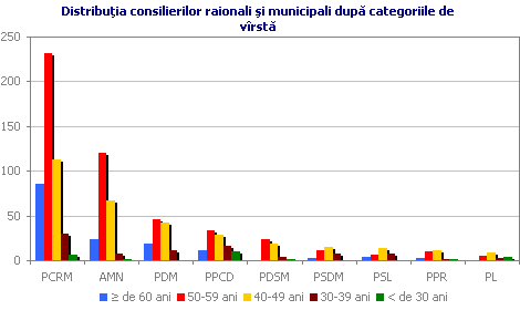 Distribu�ia consilierilor raionali �i municipali dup� categoriile de v�rst�